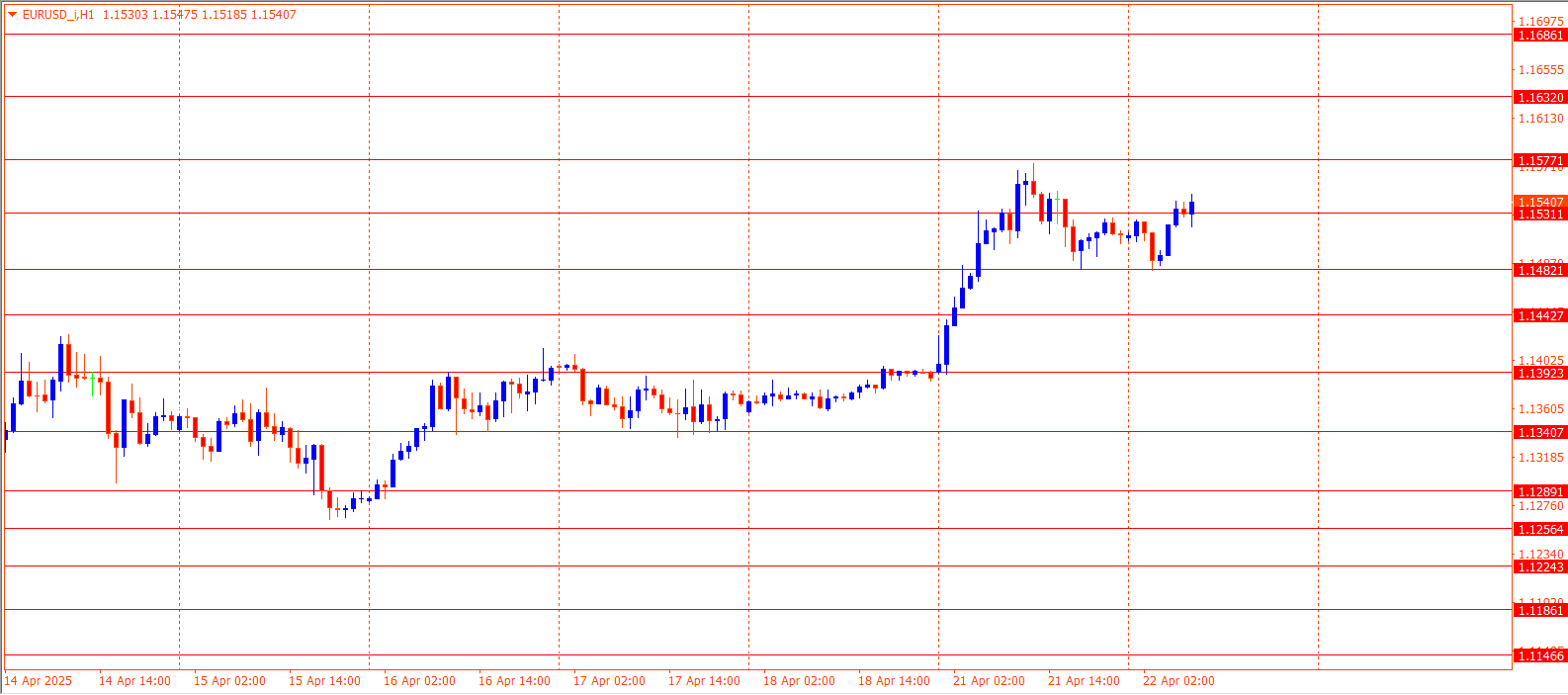 EURUSD